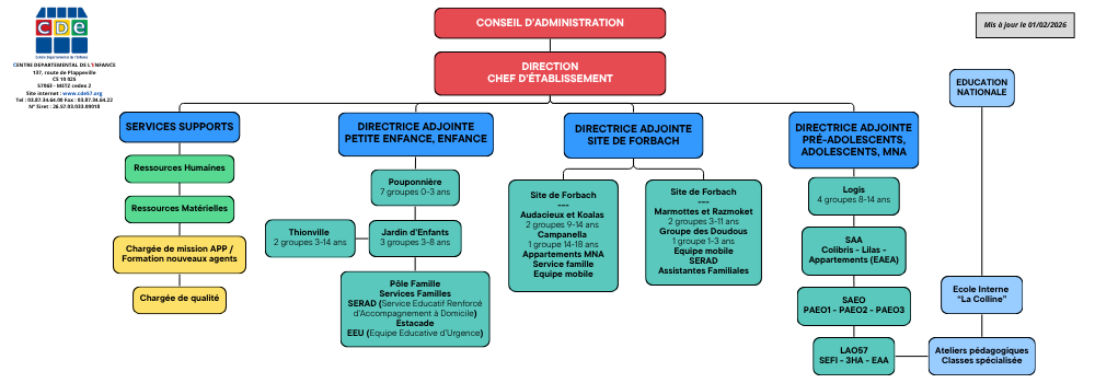 Organigramme